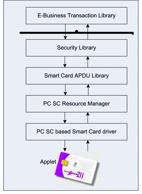 smart card out of date|Smart Card Architecture .